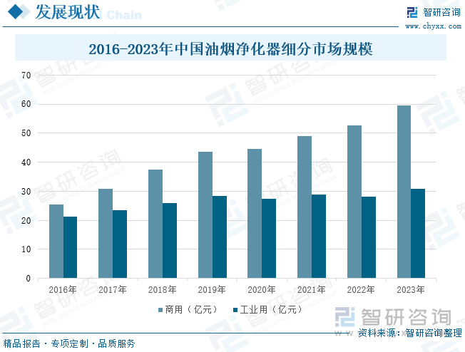 2016-2023年中国油烟净化器细分市场规模