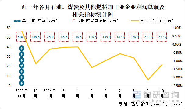 近一年各月石油、煤炭及其他燃料加工業(yè)企業(yè)利潤(rùn)總額及相關(guān)指標(biāo)統(tǒng)計(jì)圖