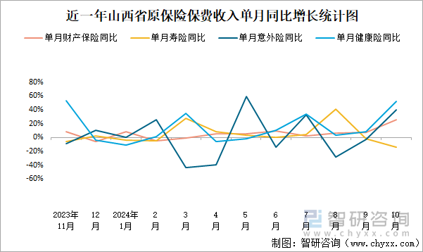 近一年山西省原保险保费收入单月同比增长统计图