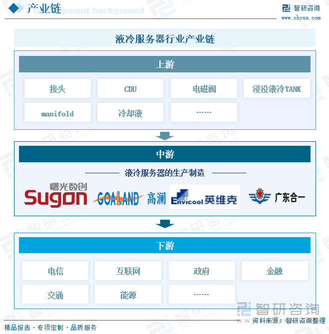 液冷服務器行業(yè)產業(yè)鏈