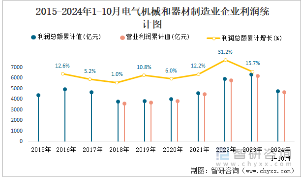 2015-2024年1-10月电气机械和器材制造业企业利润统计图