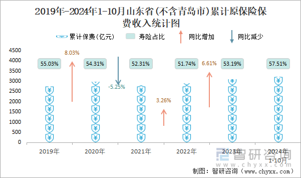 2019年-2024年1-10月山东省(不含青岛市)累计原保险保费收入统计图