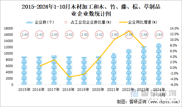 2015-2024年1-10月木材加工和木、竹、藤、棕、草制品业企业数统计图