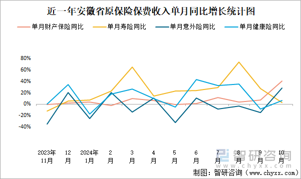 近一年安徽省原保险保费收入单月同比增长统计图