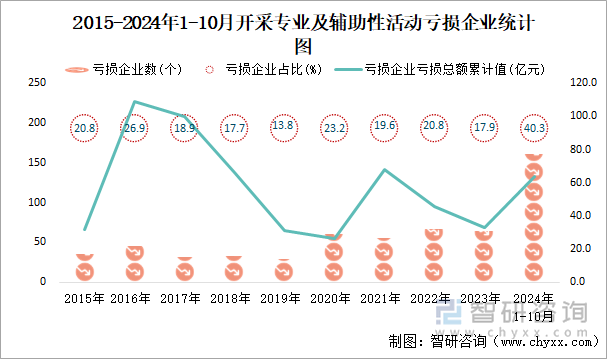 2015-2024年1-10月开采专业及辅助性活动工业亏损企业统计图