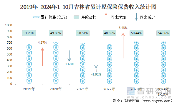 2019年-2024年1-10月吉林省累计原保险保费收入统计图