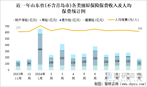 近一年山東省(不含青島市)各類別原保險保費(fèi)收入及人均保費(fèi)統(tǒng)計(jì)圖