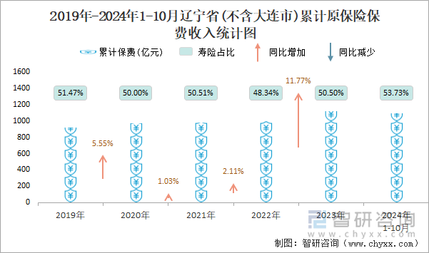 2019年-2024年1-10月辽宁省(不含大连市)累计原保险保费收入统计图