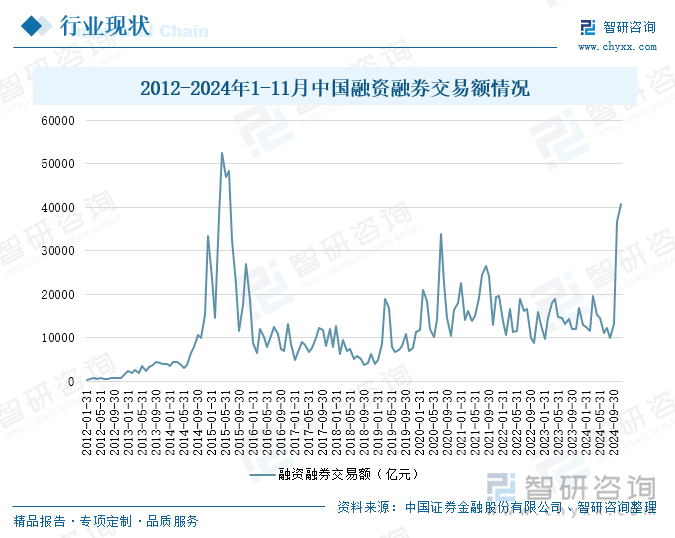 2012-2024年1-11月中國融資融券交易額情況