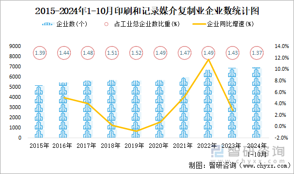 2015-2024年1-10月印刷和记录媒介复制业企业数统计图