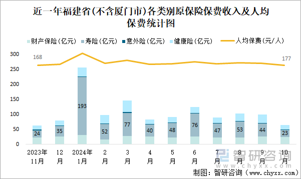 近一年福建省(不含廈門市)各類別原保險(xiǎn)保費(fèi)收入及人均保費(fèi)統(tǒng)計(jì)圖