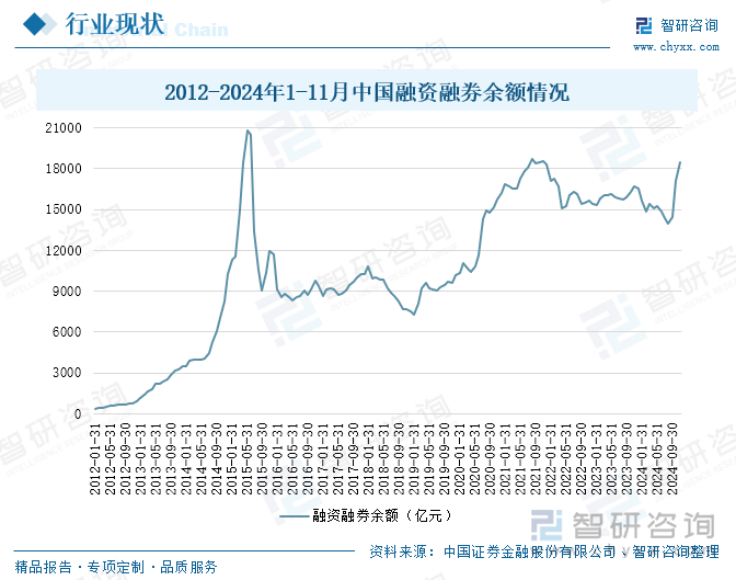 2012-2024年1-11月中國融資融券余額情況