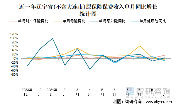 近一年辽宁省(不含大连市)原保险保费收入单月同比增长统计图