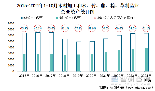 2015-2024年1-10月木材加工和木、竹、藤、棕、草制品业企业资产统计图