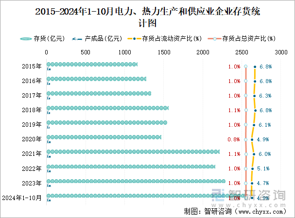 2015-2024年1-10月電力、熱力生產(chǎn)和供應(yīng)業(yè)企業(yè)存貨統(tǒng)計圖