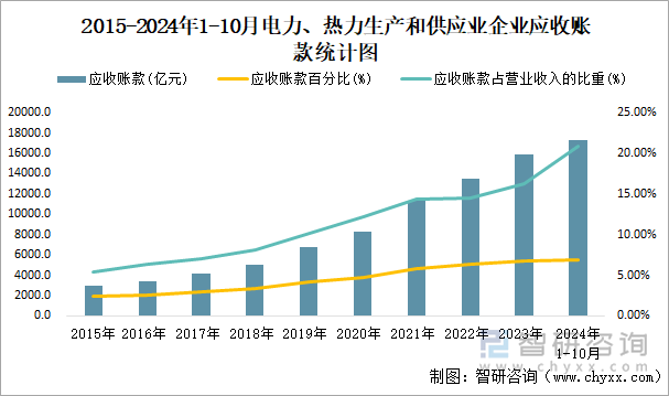 2015-2024年1-10月電力、熱力生產(chǎn)和供應(yīng)業(yè)企業(yè)應(yīng)收賬款統(tǒng)計圖