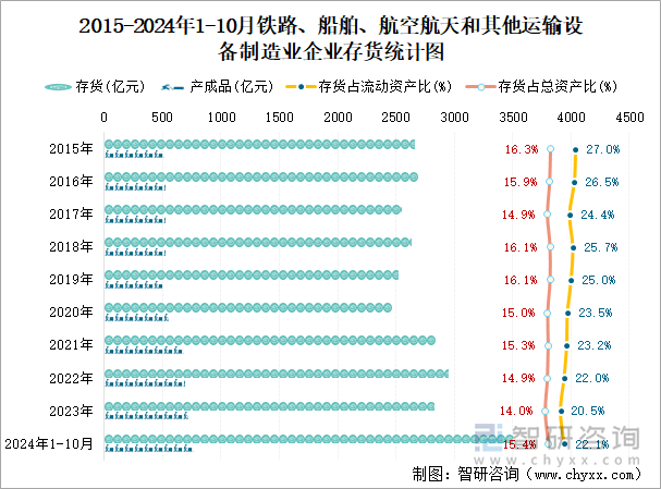 2015-2024年1-10月木材加工和木、竹、藤、棕、草制品业企业存货统计图