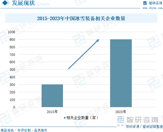 2015-2023年中国冰雪装备相关企业数量