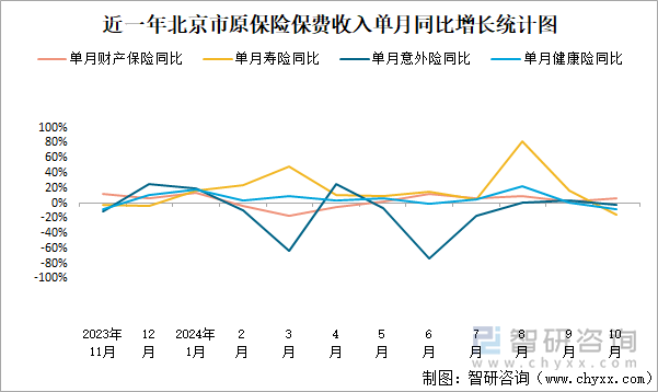 近一年北京市原保险保费收入单月同比增长统计图