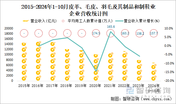 2015-2024年1-10月皮革、毛皮、羽毛及其制品和制鞋业企业营收统计图