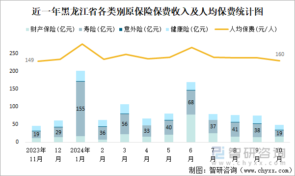 近一年黑龙江省各类别原保险保费收入及人均保费统计图