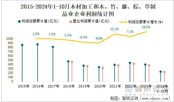 2015-2024年1-10月木材加工和木、竹、藤、棕、草制品业企业利润统计图