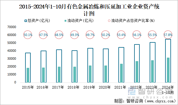 2015-2024年1-10月有色金屬冶煉和壓延加工業(yè)企業(yè)資產(chǎn)統(tǒng)計(jì)圖