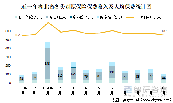 近一年湖北省各類別原保險(xiǎn)保費(fèi)收入及人均保費(fèi)統(tǒng)計(jì)圖