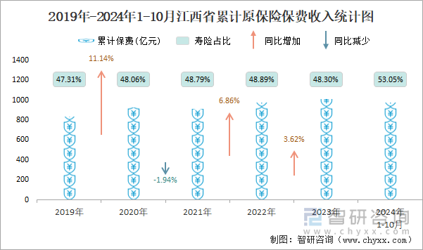 2019年-2024年1-10月江西省累計(jì)原保險(xiǎn)保費(fèi)收入統(tǒng)計(jì)圖