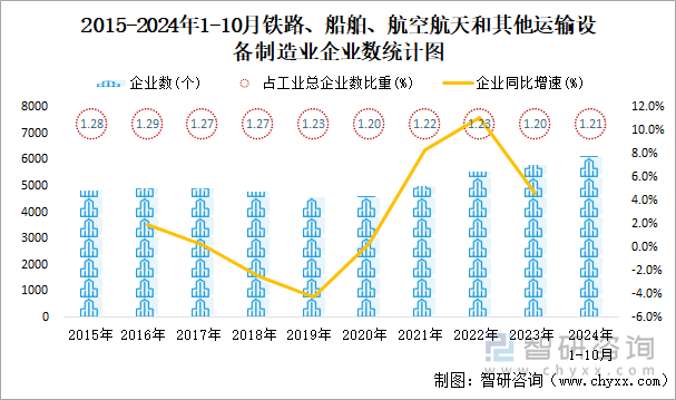 2015-2024年1-10月木材加工和木、竹、藤、棕、草制品业企业数统计图