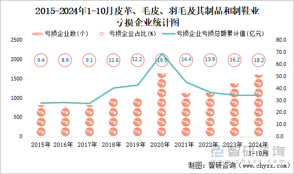 2015-2024年1-10月皮革、毛皮、羽毛及其制品和制鞋业工业亏损企业统计图