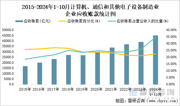 2015-2024年1-10月计算机、通信和其他电子设备制造业企业应收账款统计图