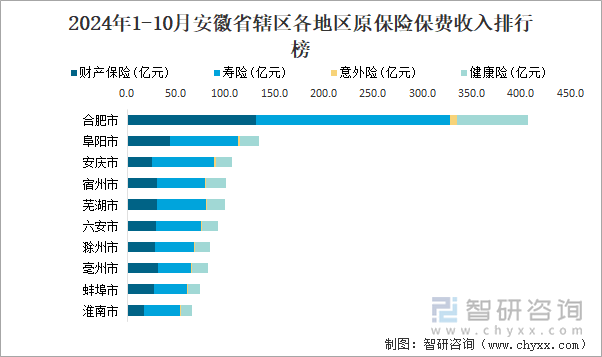 2024年1-10月安徽省辖区各地区原保险保费收入排行榜