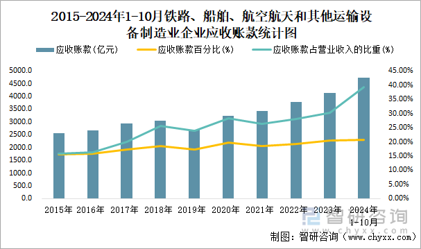 2015-2024年1-10月木材加工和木、竹、藤、棕、草制品业企业应收账款统计图