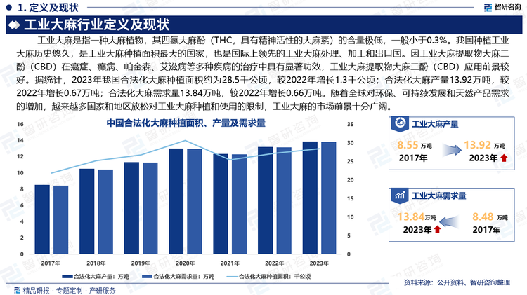 我国种植工业大麻历史悠久，是工业大麻种植面积最大的国家，也是国际上领先的工业大麻处理、加工和出口国。因工业大麻提取物大麻二酚（CBD）在癌症、癫病、帕金森、艾滋病等多种疾病的治疗中具有显著功效，工业大麻提取物大麻二酚（CBD）应用前景较好。据统计，2023年我国合法化大麻种植面积约为28.5千公顷，较2022年增长1.3千公顷；合法化大麻产量13.92万吨，较2022年增长0.67万吨；合法化大麻需求量13.84万吨，较2022年增长0.66万吨。随着全球对环保、可持续发展和天然产品需求的增加，越来越多国家和地区放松对工业大麻种植和使用的限制，工业大麻的市场前景十分广阔。