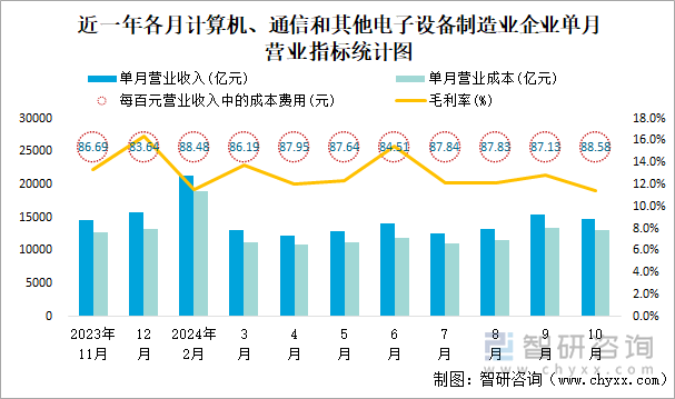 近一年各月計(jì)算機(jī)、通信和其他電子設(shè)備制造業(yè)企業(yè)單月營業(yè)指標(biāo)統(tǒng)計(jì)圖