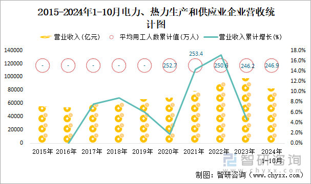 2015-2024年1-10月電力、熱力生產(chǎn)和供應(yīng)業(yè)企業(yè)營收統(tǒng)計圖