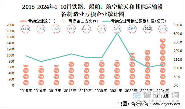 2015-2024年1-10月木材加工和木、竹、藤、棕、草制品业工业亏损企业统计图