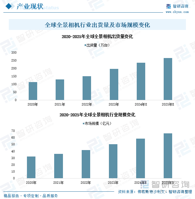 全球全景相機行業(yè)出貨量及市場規(guī)模變化