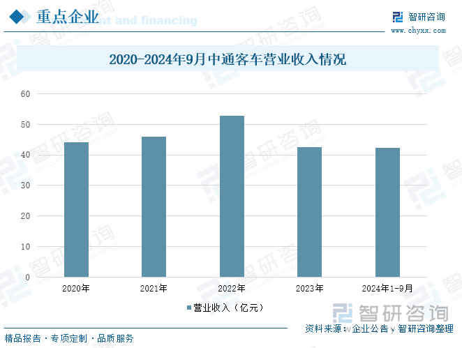 2020-2024年9月中通客车营业收入情况