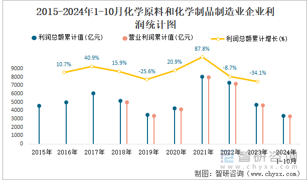 2015-2024年1-10月化学原料和化学制品制造业企业利润统计图