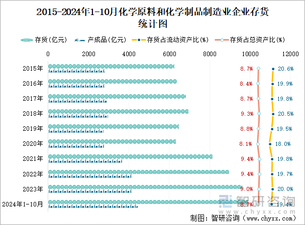 2015-2024年1-10月化学原料和化学制品制造业企业存货统计图