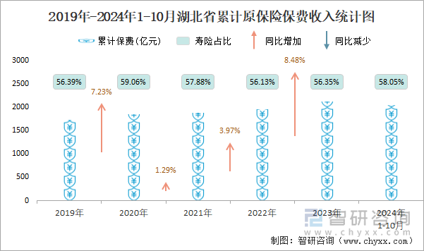 2019年-2024年1-10月湖北省累計(jì)原保險(xiǎn)保費(fèi)收入統(tǒng)計(jì)圖