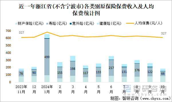 近一年浙江省(不含宁波市)各类别原保险保费收入及人均保费统计图