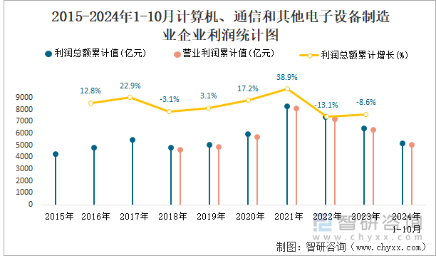 2015-2024年1-10月計(jì)算機(jī)、通信和其他電子設(shè)備制造業(yè)企業(yè)利潤統(tǒng)計(jì)圖