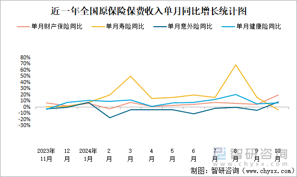 近一年全国原保险保费收入单月同比增长统计图