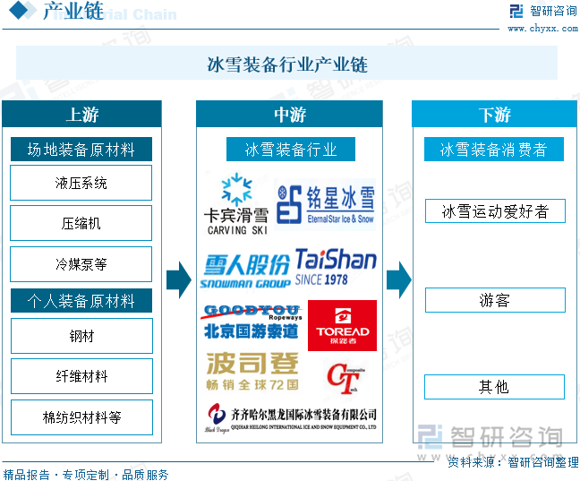 冰雪装备行业产业链
