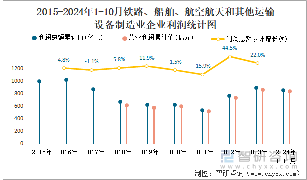 2015-2024年1-10月木材加工和木、竹、藤、棕、草制品业企业利润统计图