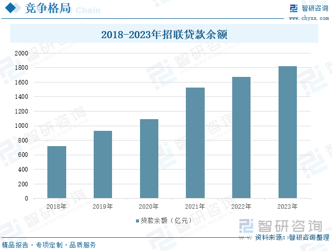 2018-2023年招聯(lián)貸款余額