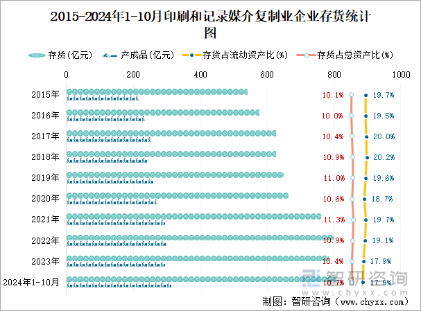 2015-2024年1-10月印刷和记录媒介复制业企业存货统计图